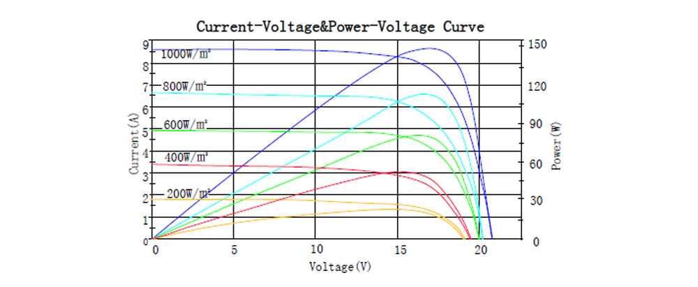 IV-Curves Of Poly Solar Panel IV-Curves Of Poly Solar Panel